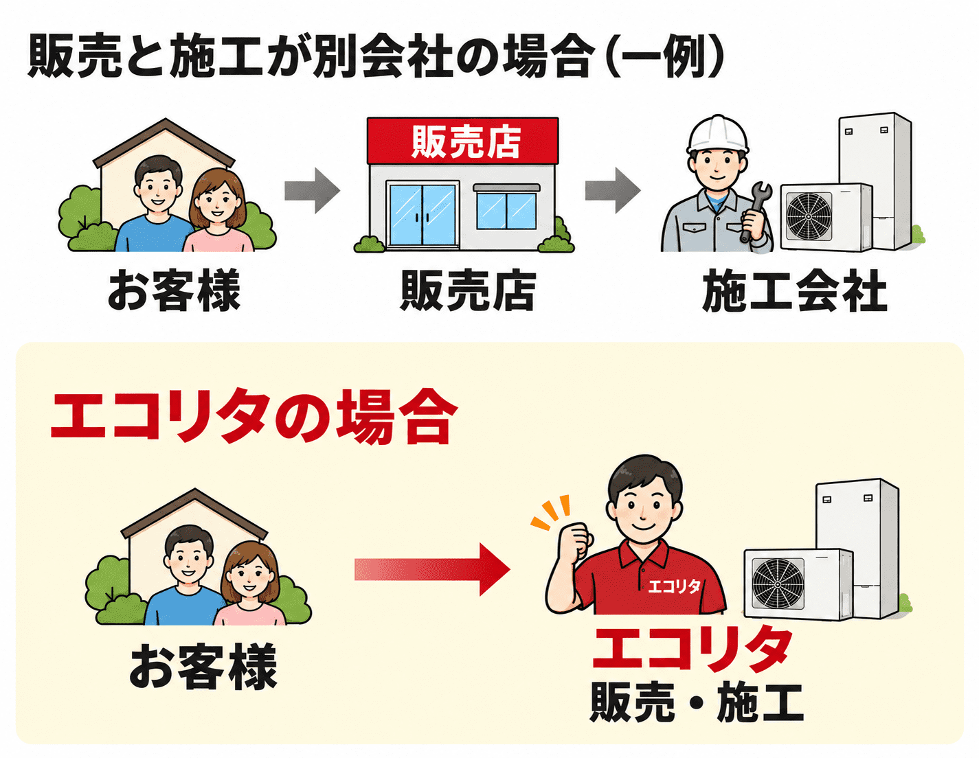 販売と施工が別会社の場合の一例は、お客様から販売店、施工会社へ依頼。エコリタでは、お客様から販売・施工を担うエコリタへ直接依頼し、中間マージンを抑えます。