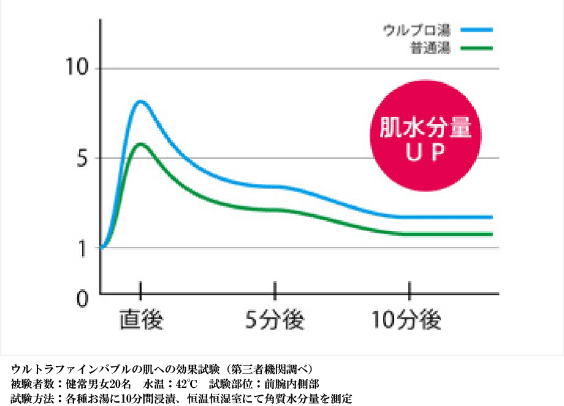 ① 皮膚にうるおいを与える