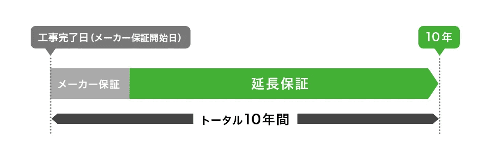 IHヒーターの製品延長保証